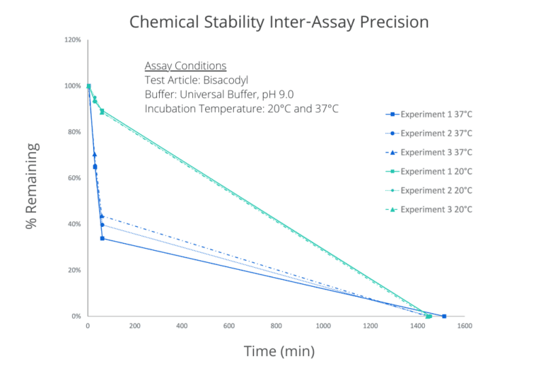 Chemical Stability Example